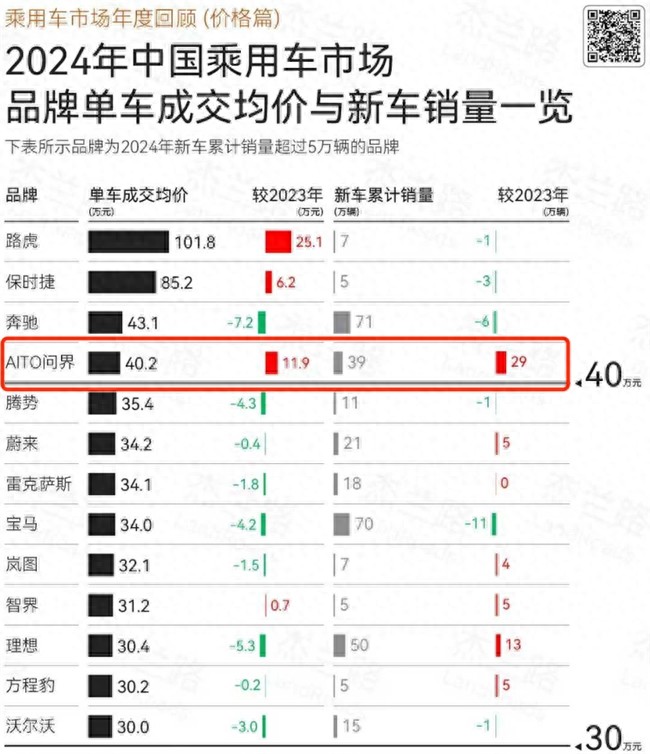 賽力斯發布1月產銷快報 問界單車均價樹立自主品牌新標桿
