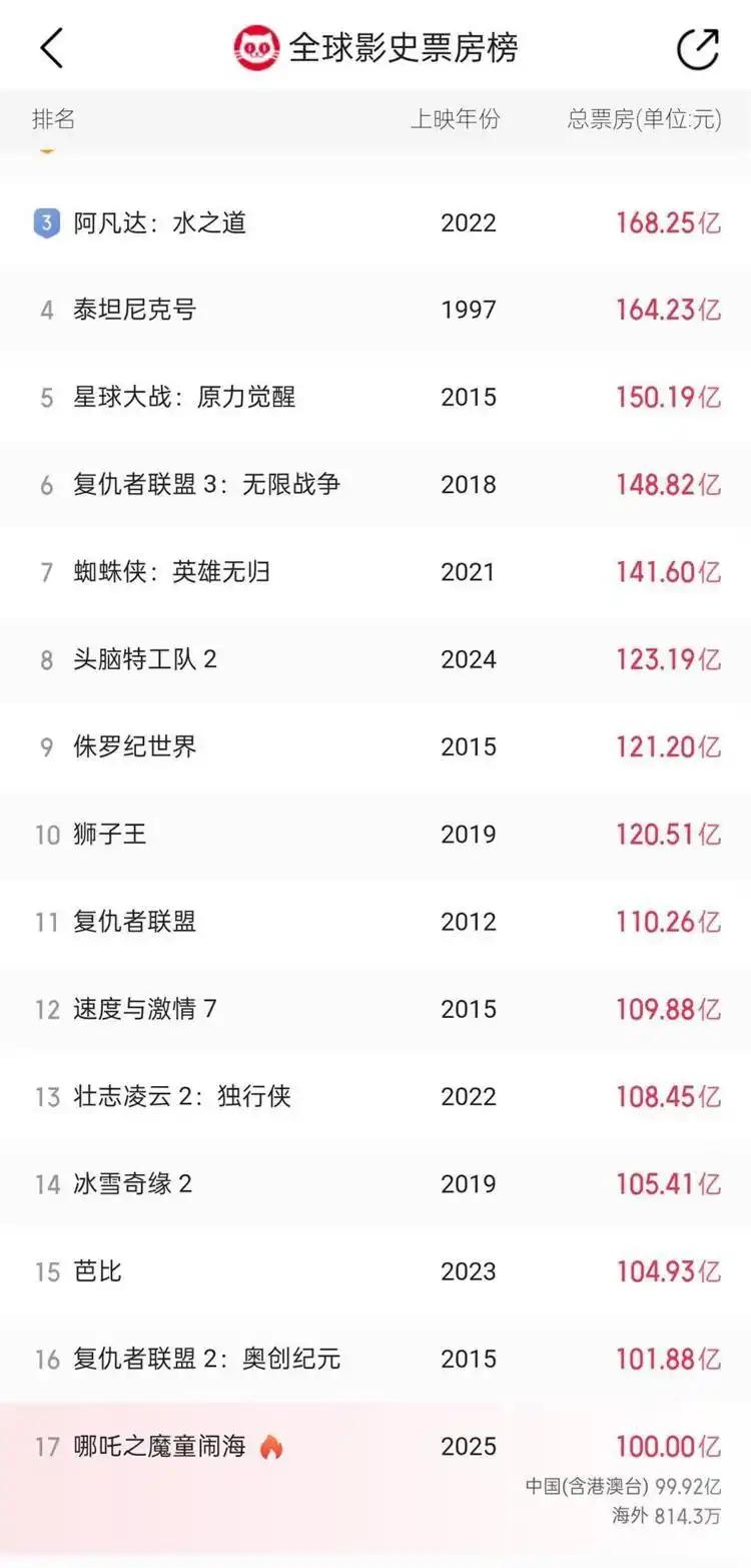 《哪吒2》預(yù)計最終比肩《泰坦尼克號》