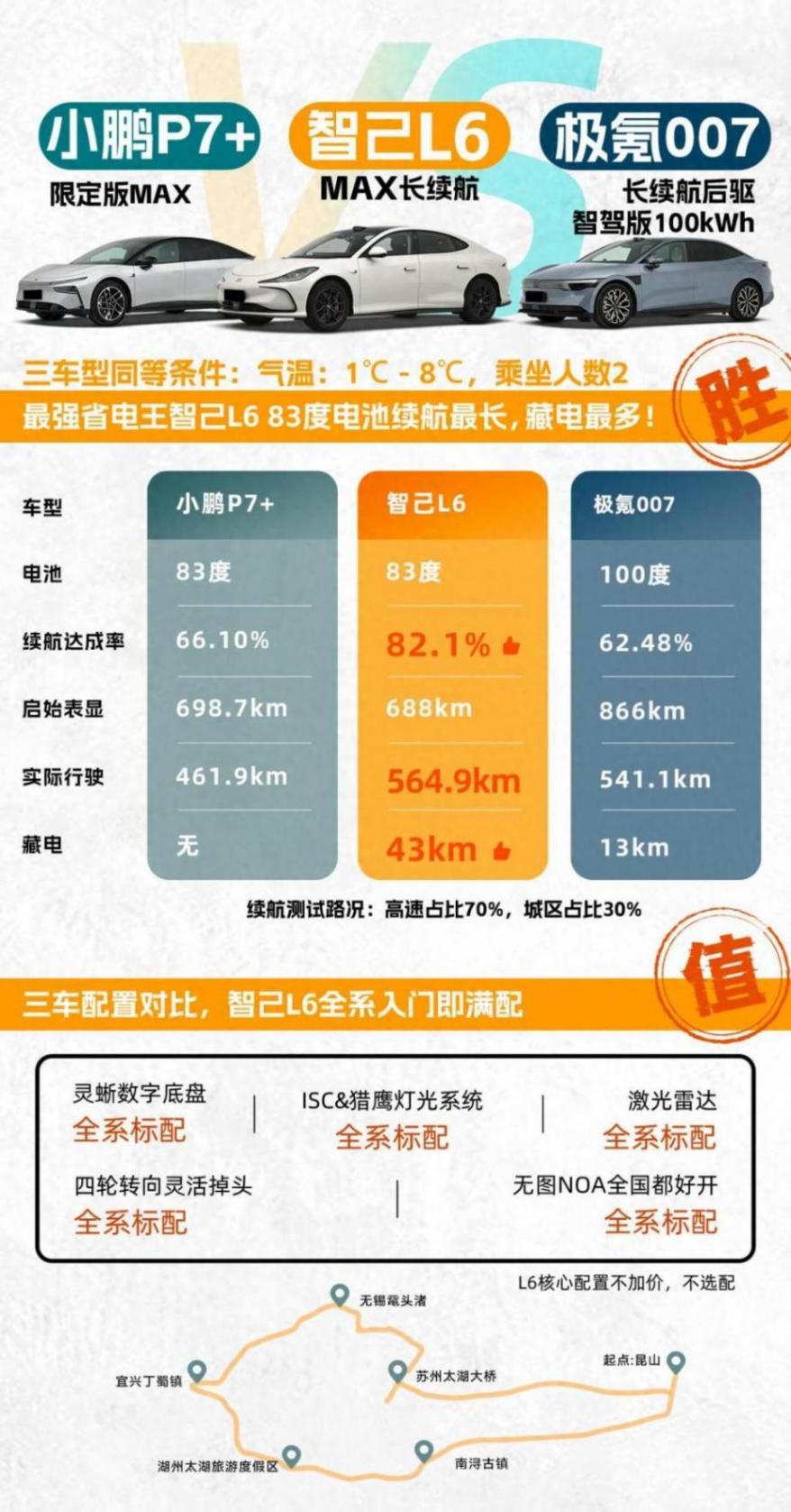 續(xù)航焦慮終結(jié)者?智己L6、小鵬P7+、極氪007實測揭曉答案
