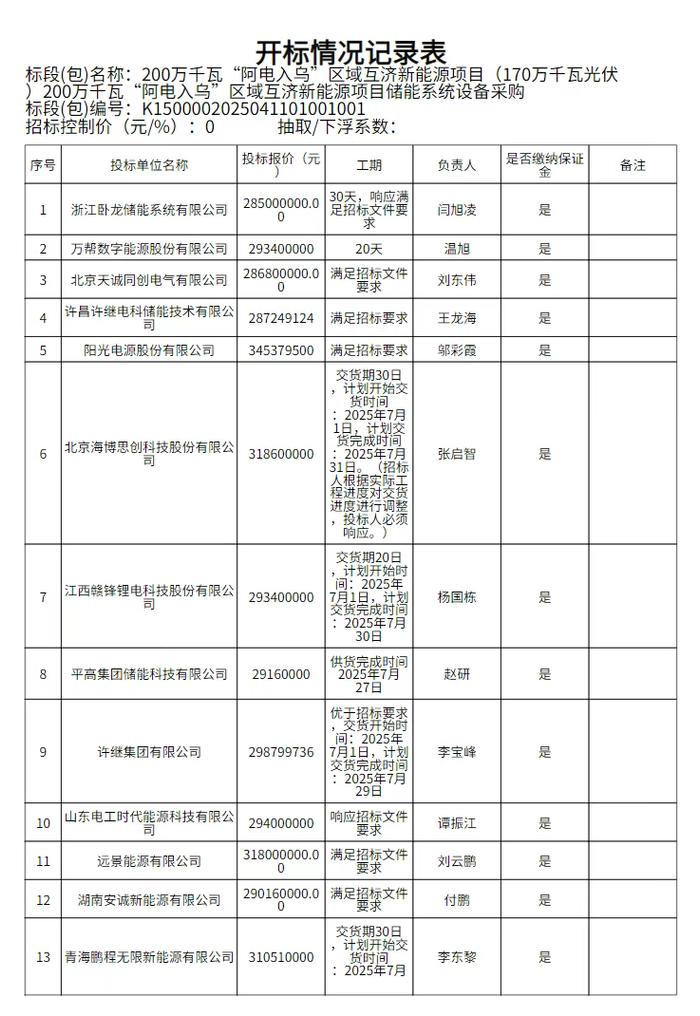 阿電入烏儲(chǔ)能采購開標(biāo):0.46-0.58元/Wh,構(gòu)網(wǎng)型600MWh,比亞迪最低,陽光最高