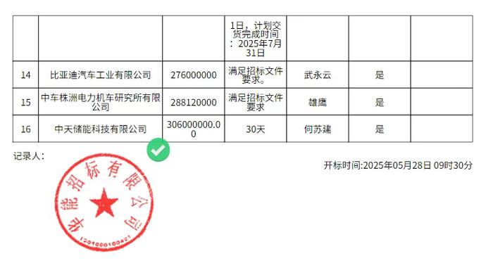 阿電入烏儲(chǔ)能采購開標(biāo):0.46-0.58元/Wh,構(gòu)網(wǎng)型600MWh,比亞迪最低,陽光最高