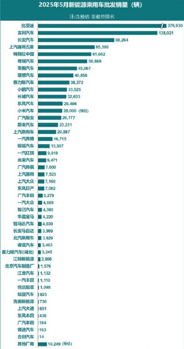 5月新能源乘用車(chē)銷(xiāo)量124萬(wàn)輛,比亞迪領(lǐng)先特斯拉跌至第五