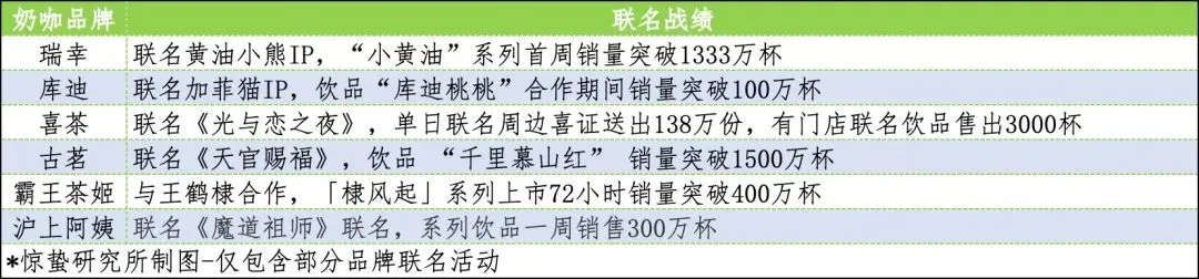 *部分奶咖品牌聯(lián)名活動及銷量情況