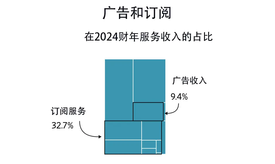 廣告和訂閱在服務(wù)收入中的占比