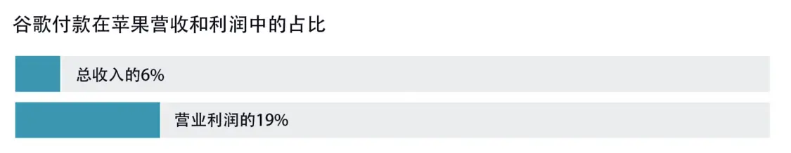 谷歌付款在蘋果營收和利潤中的占比