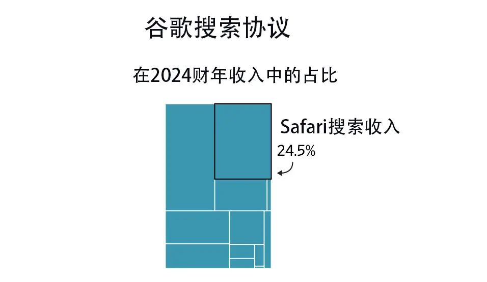 谷歌搜索付款在服務(wù)收入中的占比