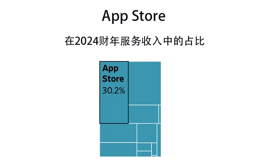 App Store在服務(wù)收入中的占比