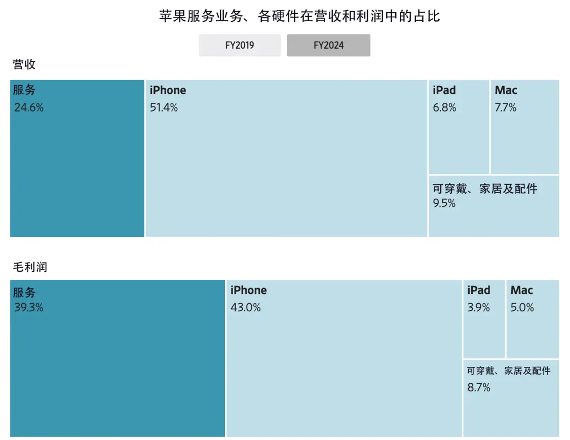 蘋果服務(wù)業(yè)務(wù)、硬件在營收和利潤中的占比