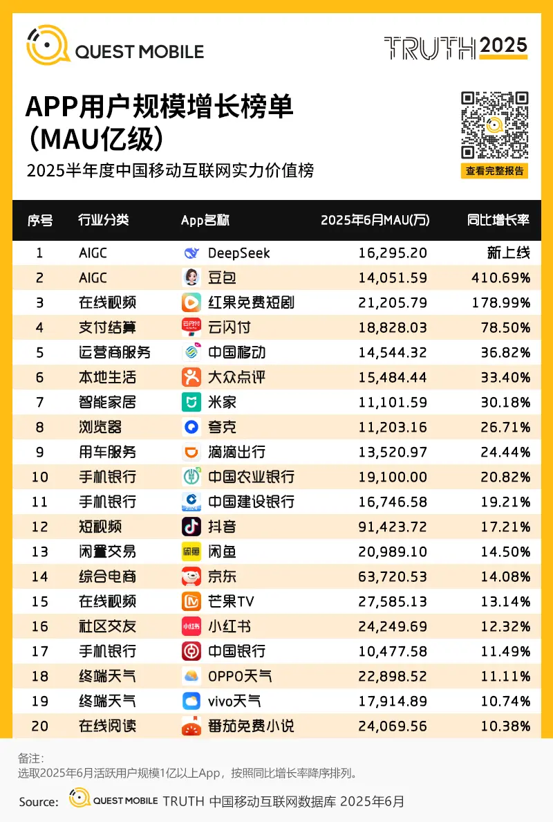 QuestMobile：2025上半年Deepseek用戶規模增量居首