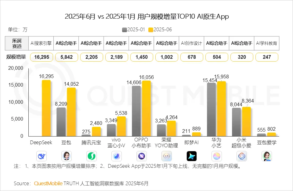 QuestMobile：2025上半年Deepseek用戶規模增量居首